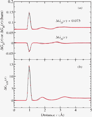 (a) The first-difference functions ΔGD(r)/barn = 0.0059(2)[gOD(r) − 1] + 0.00262(8)[gOO(r) − 1] and ΔGH(r)/barn = −0.0033(1)[gOH(r) − 1] + 0.00263(8)[gOO(r) − 1]. The O–H correlations in ΔGH(r) have a negative weighting factor because bH < 0. (b) The second-difference function ΔGOX(r) which is equal to gOD(r) (or gOH(r)) if the net quantum effects are sufficiently small (see the text). In (a) and (b) the solid curves were obtained by Fourier transforming the spline fitted data sets presented in Fig. 17 before and after the application of a Lorch modification function. The data obtained from the first procedure were joined with the data obtained from the second procedure after the first peak or trough. The open circles show the results obtained from path integral molecular dynamics using the flexible anharmonic TTM3-F model for water.227 Reprinted with permission from Zeidler et al.21 Copyright (2011) by the American Physical Society.