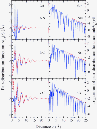 Decay of the Bhatia–Thornton partial pair-distribution functions for glassy ZnCl2 as shown by plotting in column (a) rhIJ(r) versus r (solid (blue) curves) and in column (b) ln|rhIJ(r)| versus r (solid (blue) curves).40 In column (a), the broken (red) curves show fits to the rhIJ(r) functions at large r-values using eqn (15)–(17). In column (b), the broken (red) curves show fits of the repeated maxima at large-r to a straight line (ln|rhIJ(r)| = −a0r + constant) from which the decay length a0−1 can also be found.