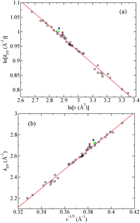 Plots of (a) ln kPPvs. ln v and (b) kPPvs. v−1/3 for a selection of metallic glasses and liquids where kPP is the position of the principal peak in a measured total structure factor and v is the atomic volume.119 The open circles show the data points for various glasses taken from Ma et al.124 and the solid (red) curves show straight-line fits. Also shown are the data points for glassy Au0.80Si0.20 ((blue) ▲) and for liquid Au0.81Si0.19 at 665 K ((green) ■), Au0.72Ge0.28 at 666 K ((magenta) ◆) and Ag0.74Ge0.26 at 976 K ((blue) ▼).119,143 Reprinted with permission from Chirawatkul et al.119 Copyright (2011) by the American Physical Society.
