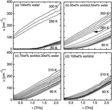 Absorption spectra at temperatures between 80–310 K. The temperature increment between spectra is 10 K for all samples. (a) 100 wt% water, (b) 50 wt% sorbitol–water, (c) 70 wt% sorbitol–water, and (d) 100 wt% sorbitol.