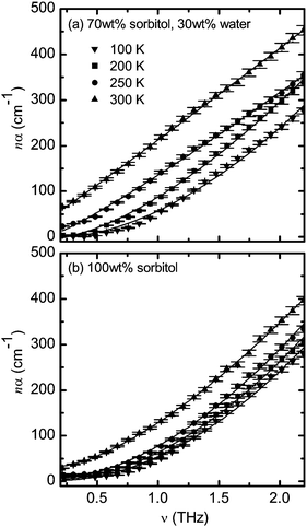 Frequency dependance of nα for (a) the mixture of 70 wt% sorbitol and 30 wt% water and (b) 100 wt% sorbitol at temperatures T = 100, 200, 250, and 300 K. Solid lines represent fits using eqn (5) with ν0 = 0.2 THz. The error bars represent standard errors reflecting both the uncertainty in sample thickness and the noise estimate based on the averaging of the time-domain waveforms.