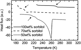 Differential scanning calorimetry results for 100 wt% sorbitol47 (solid line), 70 wt% sorbitol–water47 (dashed line) and 50 wt% sorbitol–water52 (dotted line). The arrows highlight the glass transition. The melting of ice in 50 wt% sorbitol–water leads to a sharp peak at 260 K. No such peak is observed in the case of 70 wt% sorbitol–water, providing further evidence that no ice crystals form in this solution.