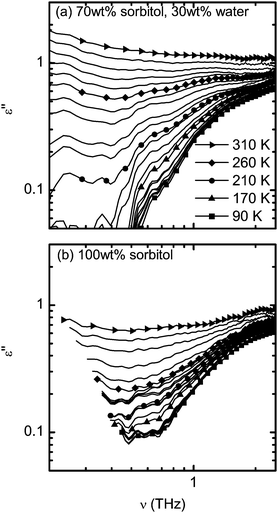 Frequency dependance of dielectric losses for (a) the mixture of 70 wt% sorbitol and 30 wt% water and (b) 100 wt% sorbitol. The magnitude of uncertainty for the dielectric losses is in the order of 0.01 in both samples.