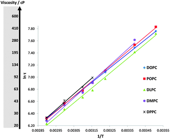 The lifetime and viscosity variations in LUVs constructed of five PC lipids with temperature, plotted in Arrhenius coordinates.