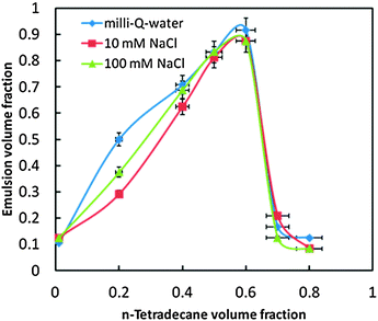 Effect of NaCl on the stability of β-CD stabilised emulsions against creaming under varying tetradecane oil volume fractions. Measurements were carried out 3 days after emulsification.