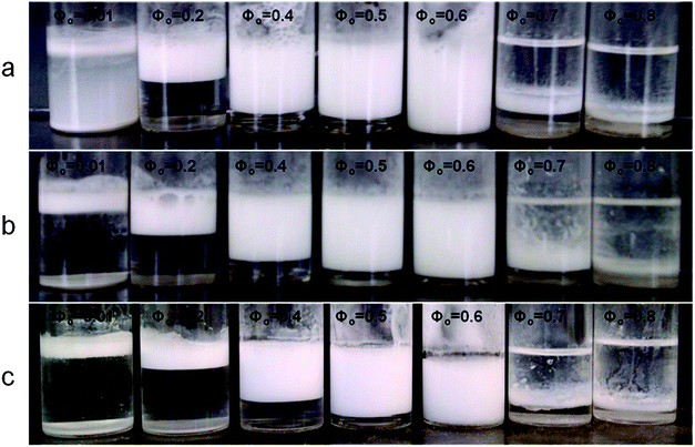 Effect of the NaCl concentration on the stability of β-CD stabilized emulsions at varying tetradecane volume fractions. Images were taken 3 days after emulsification: (a) without NaCl; (b) at 10 mM NaCl; (c) at 100 mM NaCl.