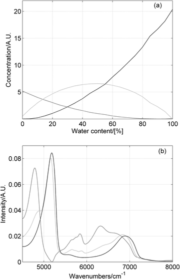 Concentration profiles of water (blue, green) and EG (red) (a) together with the corresponding spectral profiles of water (blue, green) and EG (red) (b) obtained from MCR-ALS of the concentration-dependent spectra of EG–water mixture at 25 °C.