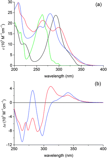(a) UV spectra of DA1 (blue) and DA2 (red) along with spectra of the reference chromophores 4-N,N-dimethylaminostyrene (black) and 4-cyanostyrene (green) in cyclohexane. (b) UV difference spectra obtained by subtraction of the spectra of the reference chromophores 4-N,N-dimethylaminostyrene and 4-cyanostyrene from the spectra of DA1 (blue) and DA2 (red).