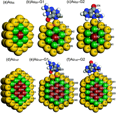 Core–shell separations of Mulliken charges in cross sections of (a) Au55, (b) Au55–G1, (c) Au55–G2, (d) Au147, (e) Au147–G1, and (f) Au147–G2. A negative value (black) means electronic gain and a positive value (white and red) means electronic loss.