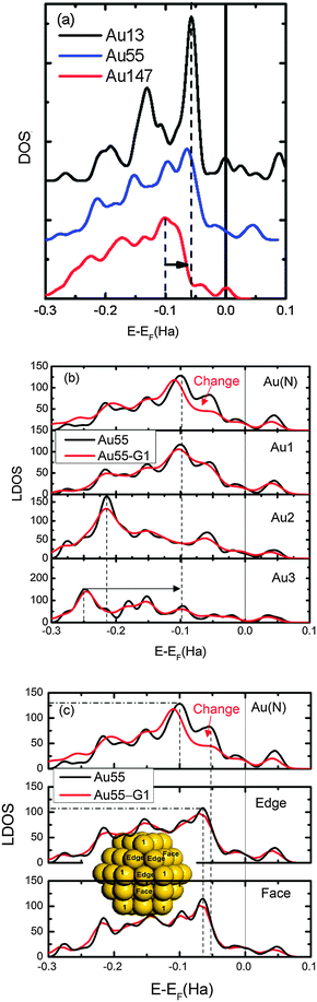 (a) Comparison of normalized DOS of Au13, Au55, and Au147. (b) Comparison of normalized LDOS of Au55 and Au55–G1 (complex) at the bonding gold atom (Au(N)) and corner atoms in different shells as labeled in Fig. 1. (c) Comparison of LDOS at three non-equivalent sites (inset) in the first shell. AuN and Au1 in bare particles are placed at the equivalent positions. Black arrows indicate valence charge polarization and red arrows show the significant change in LDOS upon complex formation.