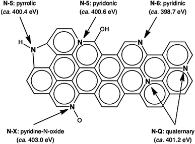Nitrogen groups found in NECMs with corresponding XPS binding energies.12
