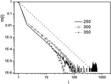 Cluster size distribution in liquid water at various temperatures (in K) for low density patches. The dotted line represents the random percolation network P(nc) = nc−2.19.