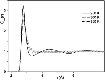 O⋯O partial radial distribution functions of water at various temperatures (in K).