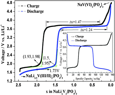 A Na 3 V 2 Po 4 3 Cathode Material For Use In Hybrid Lithium Ion Batteries Physical Chemistry Chemical Physics Rsc Publishing Doi 10 1039 C3cpj