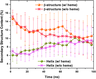 The number of residues adopting the β-structure and helical content in the presence/absence of heme was plotted after averaging over 16 trajectories every 50 ns. The statistical errors are indicated by error bars.