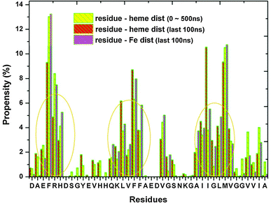 A plot of the propensity of residues to appear within 0.5 nm away from heme/Fe of the first 9 most dominant clusters. The red and yellow bars are calculated based on the whole simulation time and the last 100 ns respectively. The purple bar indicates the occurrence of residues within 0.5 nm away from Fe in the last 100 ns.