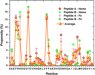 The occurrence of Aβ residues within 0.5 nm heme/Fe. The average propensity of each residue towards all the 4 hemes/Fe ions are indicated by the orange balls and connected via the orange lines.