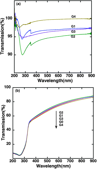 
            Optical transmission spectra of (a) Graphene films prepared by different methods. The small step seen at 350 nm is due to the lamp changeover in the instrument. (b) Respective TiO2–graphene composites.