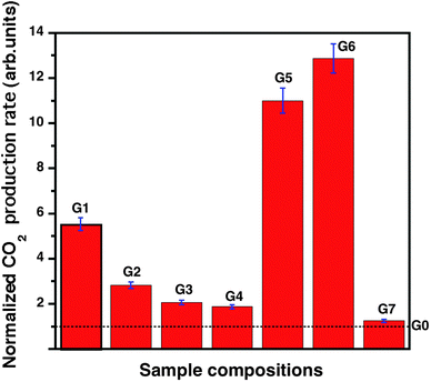 Normalized CO2 production rates of TiO2 composites with different compositions obtained from the methanol photooxidation test. The dotted line represents the activity of bare TiO2 (G0).