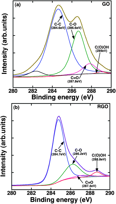 
            XPS spectra in the C1s region of (a) G4 (GO) and (b) G3 (RGO).