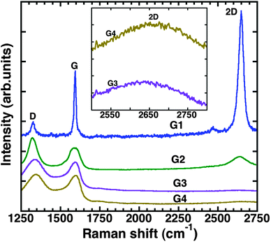 
            Raman spectra of graphene films prepared by different methods. The inset shows the 2D peak of G3 and G4.