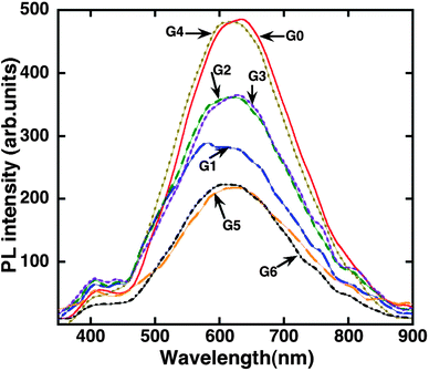 Room temperature PL spectra of composites prepared by different methods. The spectra have been smoothed in order to reduce noise.