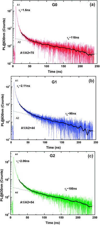 TRPL spectra obtained at 10 K for (a) G0, (b) G1 and (c) G2. The black solid line shows the curve fitting. The A1/A2 denotes the ratio of fast and slow decay components.