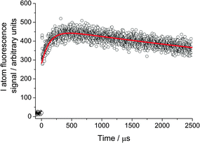 Iodine atom signal following photolysis of CH2I2 in the presence of O2. For this plot total pressure (N/V) = 3.27 × 1017 cm−3 (∼10 Torr, predominantly N2); [O2] = 4.02 × 1015 cm−3; [CH2I2] = 5.03 × 1012 cm−3. The time resolution is such that iodine production from photolysis and reaction can be identified. The fit to eqn (1) is shown by the solid line.