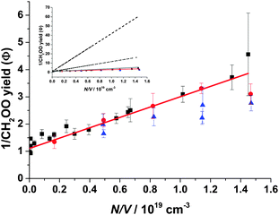 Stern–Volmer analyses for CH2OO yields from CH2I + O2 as a function of total pressure. Main panel shows results from this work monitoring iodine atom production (squares; intercept = 1.08 ± 0.12; slope = (2.28 ± 0.11) × 10−19 cm3), and HCHO production in the presence of SO2 (triangles; intercept = 1.46 ± 0.25; slope = (0.95 ± 0.24) × 10−19 cm3) and NO (circles; intercept = 1.41 ± 0.30; slope = (1.33 ± 0.31) × 10−19 cm3). Constraining the intercepts to unity for fits to SO2 and NO data gives slopes of (1.37 ± 0.10) × 10−19 cm3 and (1.71 ± 0.16) × 10−19 cm3, respectively. Data shown for SO2 and NO were taken over a range of [O2] ((0.1–7.8) × 1018 cm−3). A fit to all data reported in this work gives an intercept of 1.10 ± 0.23 and a slope of (1.90 ± 0.22) × 10−19 cm3 (shown by the solid line). Error bars shown on the plot and those given for the fits are 1σ, with fits weighted to the experimental errors. Separate lines of best fit for results from the different methods are not shown for clarity but are given in the ESI. The inset plot shows results from this work together with parameterisations given by Huang et al. for N2 (solid light grey line), O2 (broken black line) and air (broken dark grey line).