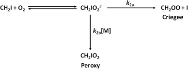 Chemical activation scheme to describe the reaction between CH2I and O2(R2), where the initially formed excited species CH2IO2# either proceeds to produce CH2OO + I (k2a) or is collisionally stabilised to produce the CH2IO2 peroxy radical or (k2b[M]).