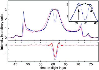 (color online) Time-of-flight measurements of electrons emitted during the scattering of CO* from Au(111). The upper curves show experimental data (solid black) and simulated signals (light red) without REMPI induced depletion of molecules. The inset consists of a zoomed image in part of the center of the pulse. Enhanced wings next to the central dip, indicated by arrows, can be clearly seen in the experimentally observed signal depleted by REMPI (dotted blue). In the lower panel, the experimentally undepleted signal has been subtracted from the depleted trace (gray), and fitted with a simple model (red). The lower dotted blue curve depicts the contribution of depletion, the difference between this curve and the red curve is due to vibrational enhancement of electron emission. The shape of the time-of-flight profile, exhibiting two pronounced side peaks, is caused by the trajectories of molecules in the switched electric fields of the Stark decelerator.22
