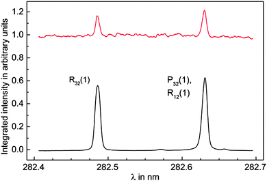 Integrated REMPI (lower black) and electron (upper red) signal while the REMPI laser frequency is scanned over the b3Σ+(v = 0) ← a3Π1(v = 0) transition. The intensity of the unfocused REMPI laser is chosen to be so low that depletion of CO* population is negligible. The electron signal exhibits strong enhancement when the ionization laser is resonant with the R32(1) or both the P32(1) and R12(1) transition, which produces vibrationally excited CO* by optical pumping. Note that the electron signal is scaled to the unenhanced signal.