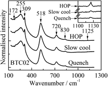 Room temperature Raman spectra for x = 0.02 after different heat treatment conditions. Peak positions, in wavenumbers, are shown.