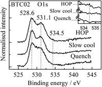 XPS spectra of the O1s core level for x = 0.02 after different heat treatment conditions. Peak positions, in eV, are shown.