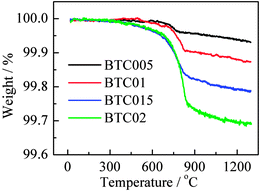 TG data in N2 for samples of different composition heated to 800 °C in 80 bar O2.