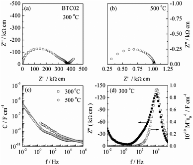 A typical set of impedance data for one composition, x = 0.02, with data shown at 300 and 500 °C: (a and b) impedance complex plane plot, (c) capacitance spectroscopic plot and (d) Z′′/M′′ spectroscopic plots.