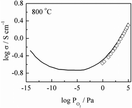 Conductivity as a function of PO2 at 800 °C for x = 0.02. Solid curve represents literature data for the same composition.19