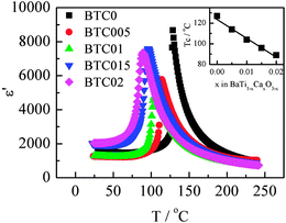 Fixed frequency permittivity data at 10 kHz as a function of temperature for different compositions.