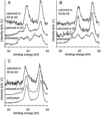 Au XPS spectra of gold clusters supported on anatase nanoparticles untreated, calcined in O2 at 200 °C, and calcined in O2 and subsequently in H2 at 200 °C: (A) Au8, (B) Au9 and, (C) Au101. The spectra are normalised such that the total Au intensity is the same for all spectra.