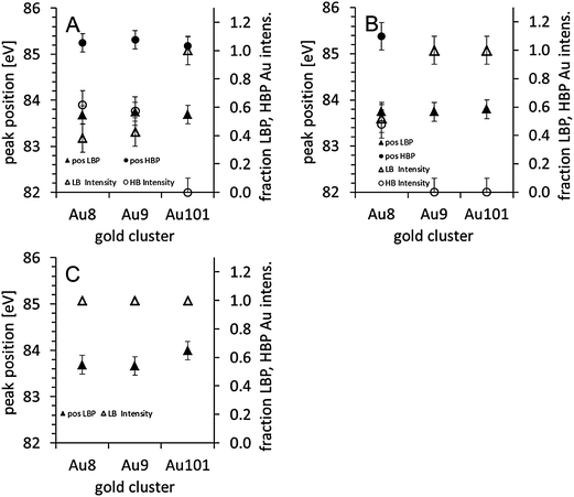 Position of the LBP-Au and HBP-Au and the fraction of the LBP and HBP Au peak as part of the total Au intensity: (A) as deposited, (B) after calcination in O2 at 200 °C, and (C) after calcination in O2 and subsequently in H2 at 200 °C.