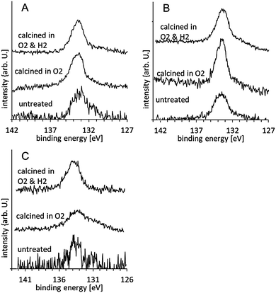 P XPS spectra of gold clusters supported on anatase nanoparticles untreated, in O2 at 200 °C, and calcined in O2 and subsequently in H2 at 200 °C: (A) Au8, (B) Au9 and, (C) Au101. The spectra are normalised such that the total P intensity is the same for all spectra.