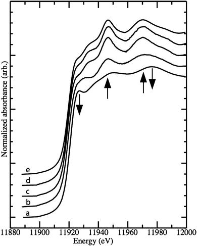 Au LIII-edge X-ray absorption spectra of Au9 clusters (a) diluted in cellulose, (b) supported on anatase nanoparticles – untreated, (c) after calcination in O2 at 200 °C, (d) after calcination in O2 and subsequently in H2 at 200 °C, (e) bulk metal standard. The arrows indicate features that are observed to change as the samples progress from clusters to agglomerated species.