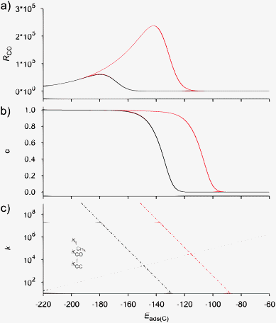 Influence of the CO activation energy E0d on (a) the CO consumption rate RCO and (b) the chain growth parameter α as a function of the adsorption energy of carbon Eads(C). (c) The rate constants (s−1) from the BEP relations as a function of the adsorption energy of carbon Eads(C). Red lines correspond to an initial value (i.e. at Eads(C) = 0) of the CO activation energy E0d of 220 kJ mol−1 and black lines to an initial value of 270 kJ mol−1. Other parameters as in Fig. 9 except that E0t = 85 kJ mol−1 (adapted from ref. 55).