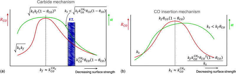 Schematic comparison of elementary rate constant relations between catalyst strength and catalyst performance for (a) the carbide mechanism and (b) the CO insertion mechanism.