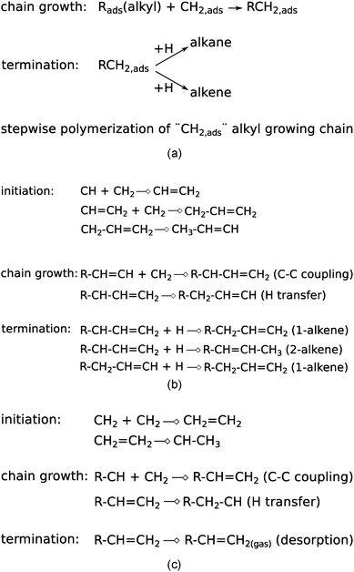 The three main chain growth reactions proposed within the carbide scheme. (a) Brady–Pettit,81,82 (b) Maitlis,71,83–85 and (c) Gaube.86