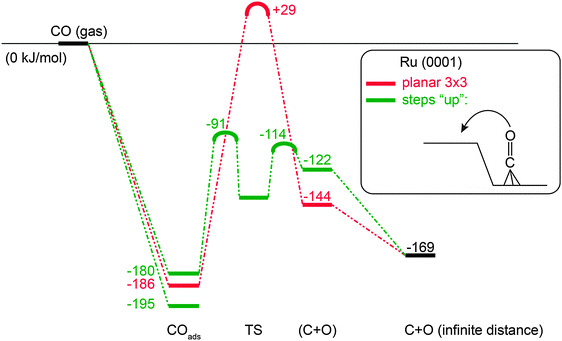 Comparison of adsorption, reaction energies and activation energies (kJ mol−1) of CO activation on dense Ru(0001) surface versus stepped surface according to PBE-GGA based DFT calculations as implemented in VASP (adapted from ref. 7).