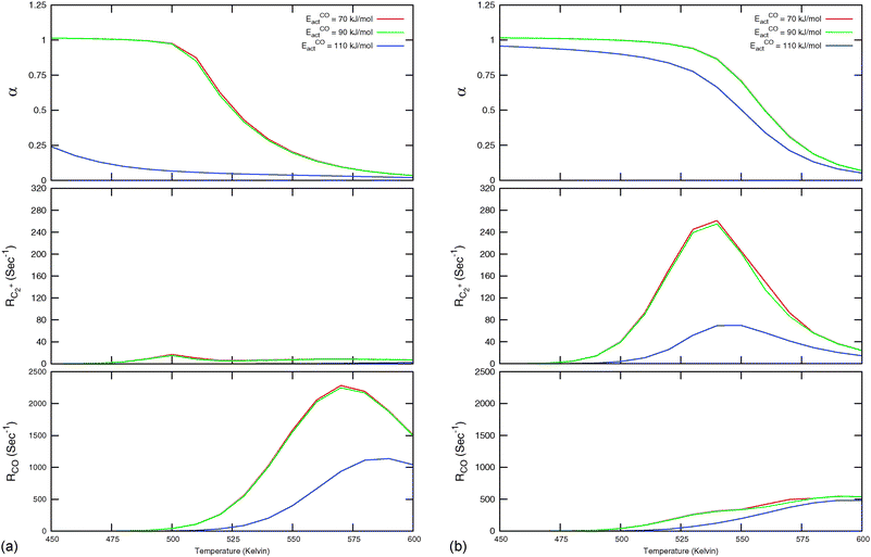 Microkinetics simulations of the chain growth parameter α, C2+ yield RC2+ and the rate of CO consumption RCO as a function of temperature. Total pressure PCO = 5 bar and PH2 = 15 bar. The rates are expressed as turnover frequencies (TOFs) of CO, where the unit is the number of CO molecules consumed per site per second. Default elementary rate parameter values as in ESI. (a) α, RC2+ and RCO for three different values of ECOact. (b) α, RC2+ and RCO for three values of ECOact, where  is now increased from 70 kJ mol−1 to 90 kJ mol−1 (reproduced with permission from ref. 132).