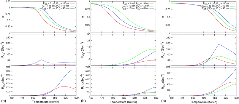 Microkinetics simulations of the chain growth parameter α, C2+ yield RC2+ and the rate of CO consumption RCO as a function of temperature. Three different partial pressures of H2 and CO are compared as indicated in the figures. Default parameters are given in ESI. Note that for clarity not all figures use the same scale. (a) Chain growth kinetics limit; low elementary rate constant of chain growth termination: ; (b) chain growth kinetics limit; altered rate controlling step of methanation elementary rate constant: ; (c) monomer formation limit; ECOact = 110 kJ mol−1; .111
