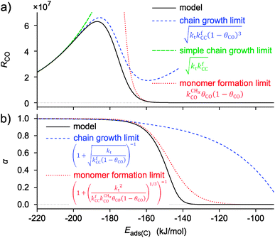 Catalyst performance parameters RCO (a) and α (b) as a function of surface reactivity with variation in elementary lumped rate parameters based on BEP type expressions. The interaction energy decreases to the right, as would be the case in a row of the periodic system. Apart from the simulated model curves also the monomer formation and chain growth limits are shown. Kinetic symbols as in Scheme 1. Used parameters: extrapolated activation energies for Eads(C) = 0; E0f = 55 kJ mol−1 (kfCC), E0t = 70 kJ mol−1 (kt), E0d = 270 kJ mol−1 (); respective Brønsted–Evans–Polanyi parameters: βf = 0.0, βt = −0.3, βd = 1.2; respective preexponents; Af = 1013 s−1At = 1017 s−1, Ad = 1013 s−1; kbCC = 0 (adapted from ref. 55).