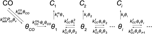 Schematic representation of the lumped reaction steps of the carbide mechanism, their rate constants, and their dependencies on reactants, where θCO represents adsorbed CO, θi adsorbed chains of i carbons, θv vacant surface sites and Ci desorbed alkanes of length i. CO adsorbs to and desorbs from vacant surface sites with rate constants kCOads and kCOdes. Adsorbed CO can dissociate with the rate constant , resulting in an adsorbed C1, where Oads removal from the surface is considered to be fast. All chain growth reaction steps, converting a Ci chain plus a C1 into a Ci+1, are considered reversible with rate constants kfCC and kbCC, independent of chain length. Finally, C1 desorbs with rate kmt while chains Ci of at least length 2 desorb with, again chain length independent, rate kt.